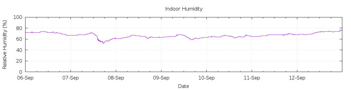 [7-day Humidity]