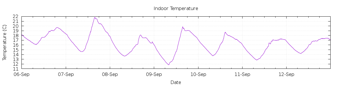 [7-day Indoor Temperature]