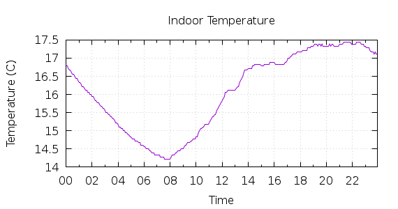 [1-day Indoor Temperature]