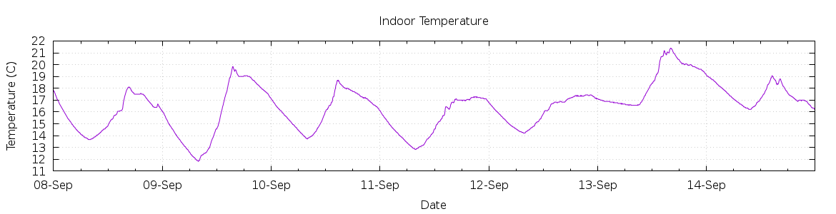 [7-day Indoor Temperature]