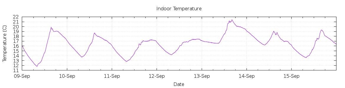 [7-day Indoor Temperature]