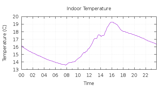 [1-day Indoor Temperature]