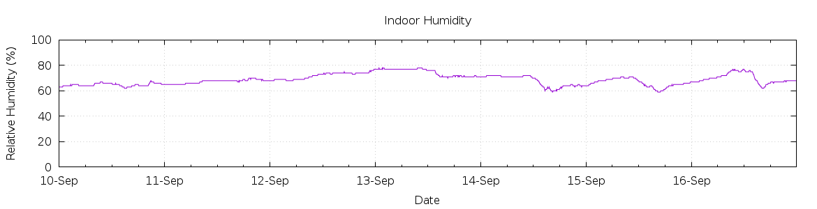 [7-day Humidity]