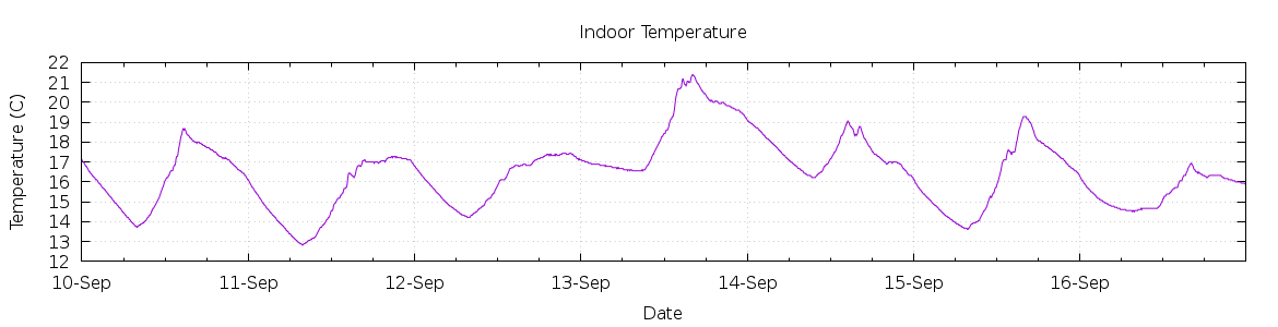 [7-day Indoor Temperature]