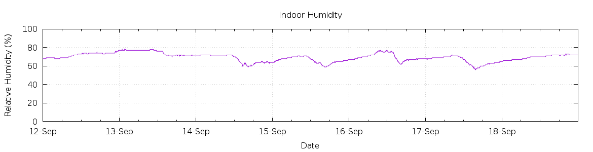 [7-day Humidity]