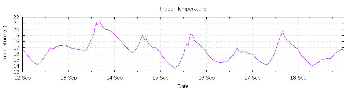 [7-day Indoor Temperature]