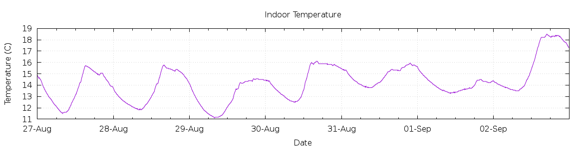 [7-day Indoor Temperature]