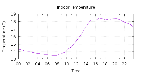 [1-day Indoor Temperature]