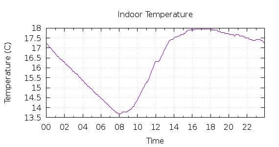 [1-day Indoor Temperature]