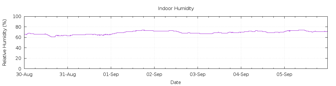 [7-day Humidity]