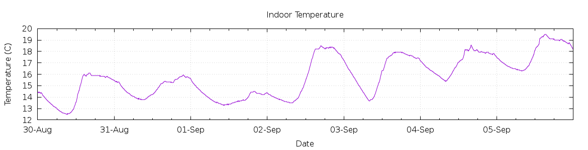 [7-day Indoor Temperature]