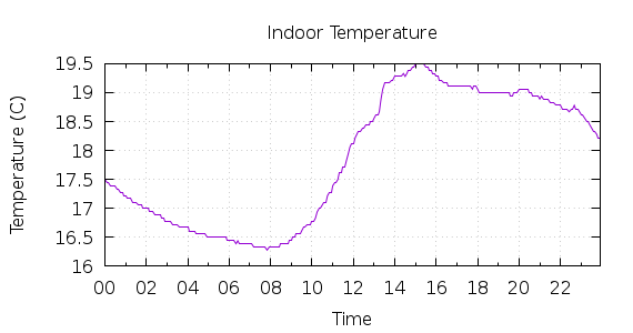 [1-day Indoor Temperature]