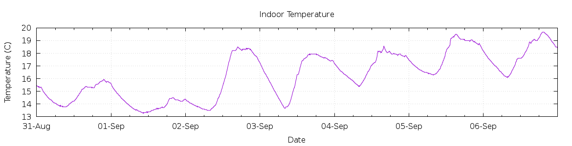 [7-day Indoor Temperature]