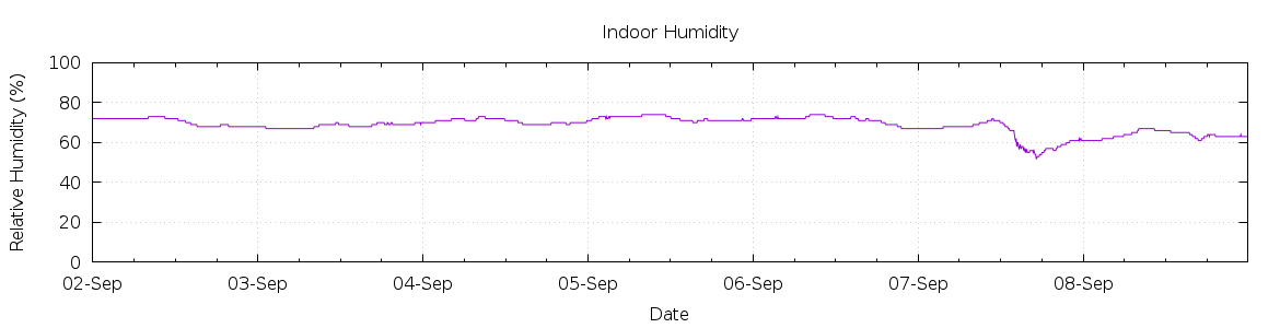 [7-day Humidity]