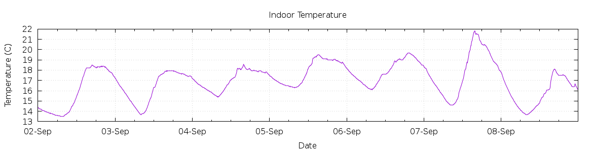 [7-day Indoor Temperature]