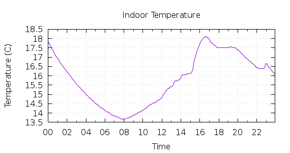 [1-day Indoor Temperature]