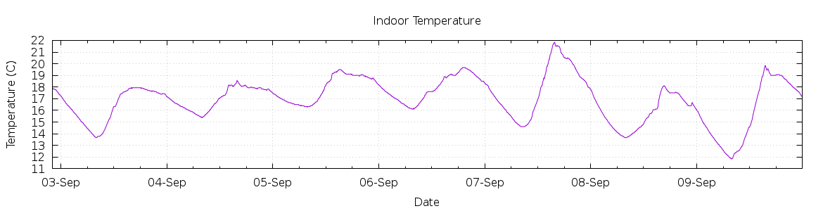 [7-day Indoor Temperature]