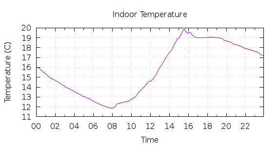 [1-day Indoor Temperature]