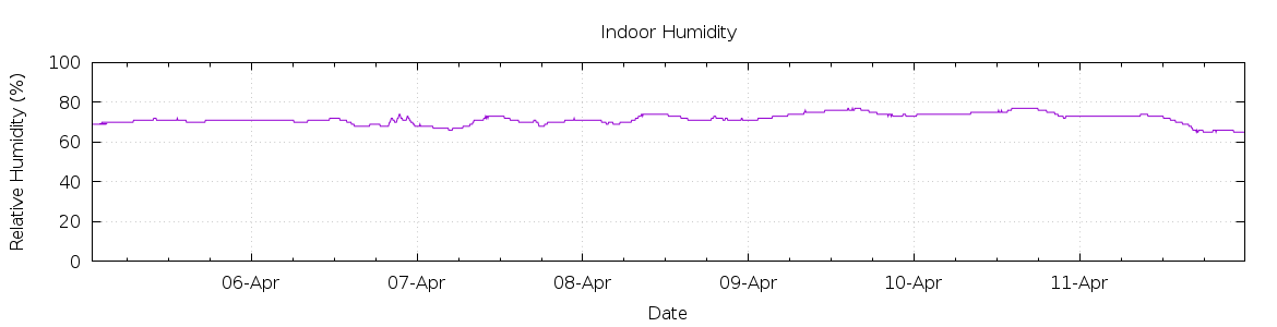 [7-day Humidity]