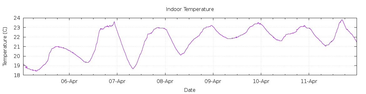 [7-day Indoor Temperature]