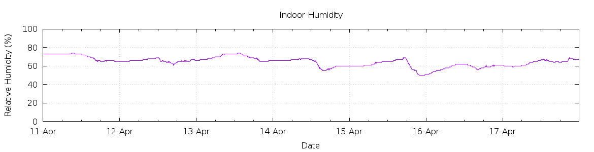 [7-day Humidity]