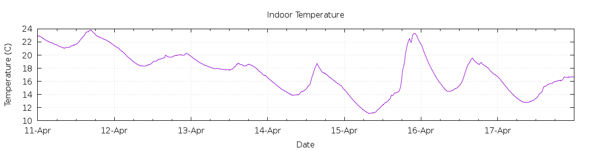 [7-day Indoor Temperature]