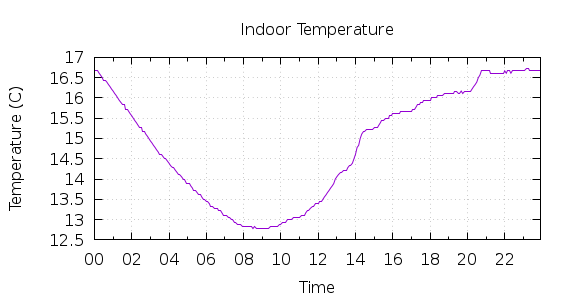 [1-day Indoor Temperature]