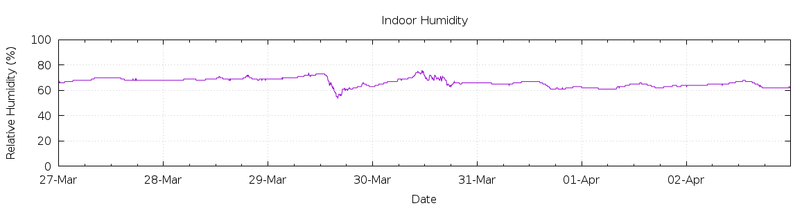 [7-day Humidity]