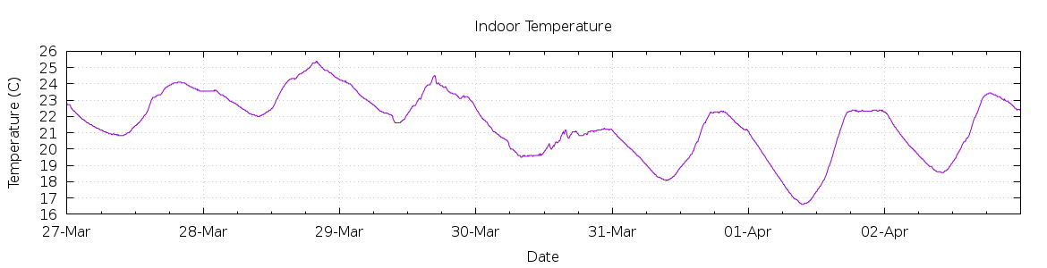 [7-day Indoor Temperature]