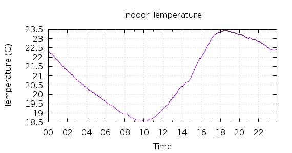 [1-day Indoor Temperature]