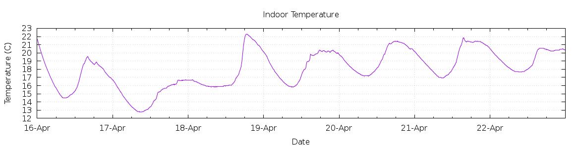 [7-day Indoor Temperature]