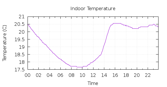 [1-day Indoor Temperature]