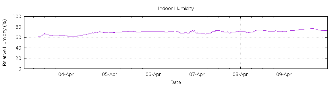 [7-day Humidity]