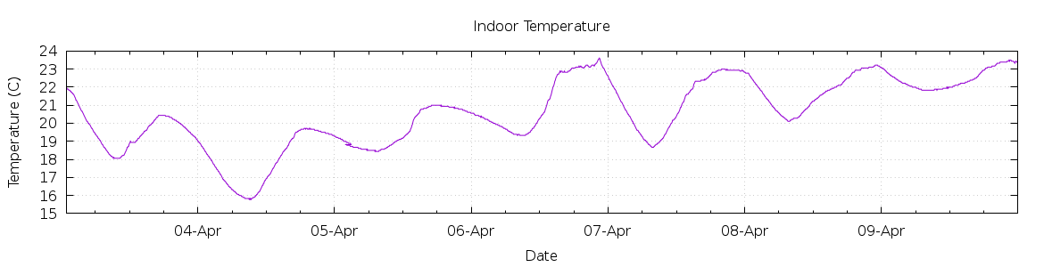 [7-day Indoor Temperature]