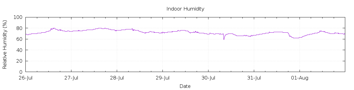 [7-day Humidity]