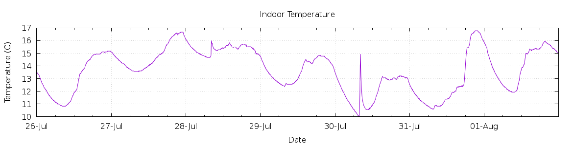 [7-day Indoor Temperature]