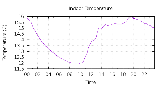 [1-day Indoor Temperature]