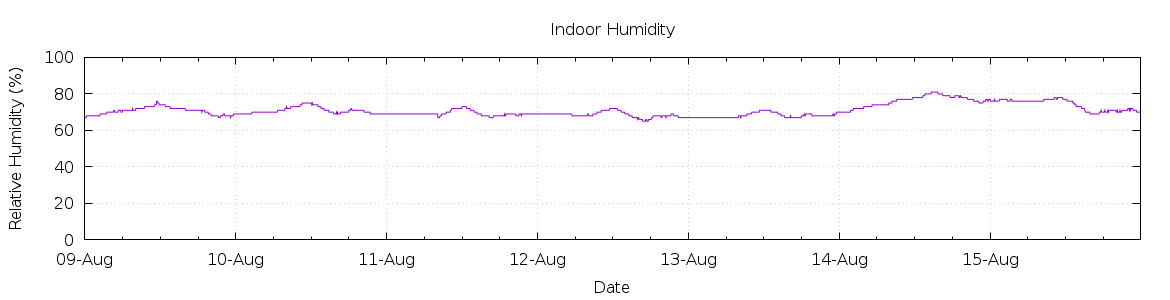 [7-day Humidity]