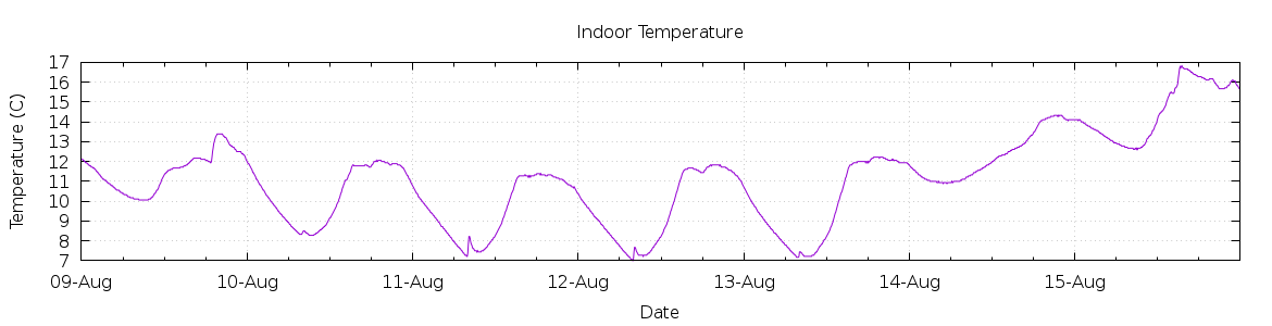 [7-day Indoor Temperature]