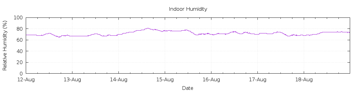 [7-day Humidity]