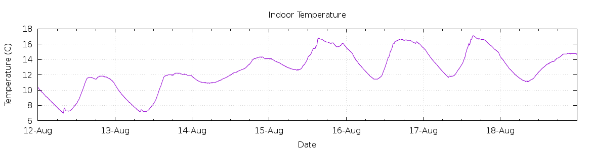 [7-day Indoor Temperature]