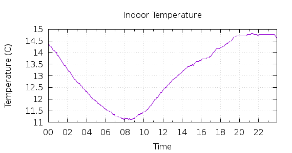 [1-day Indoor Temperature]