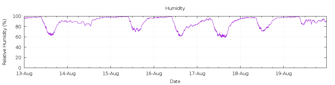 [7-day Humidity]