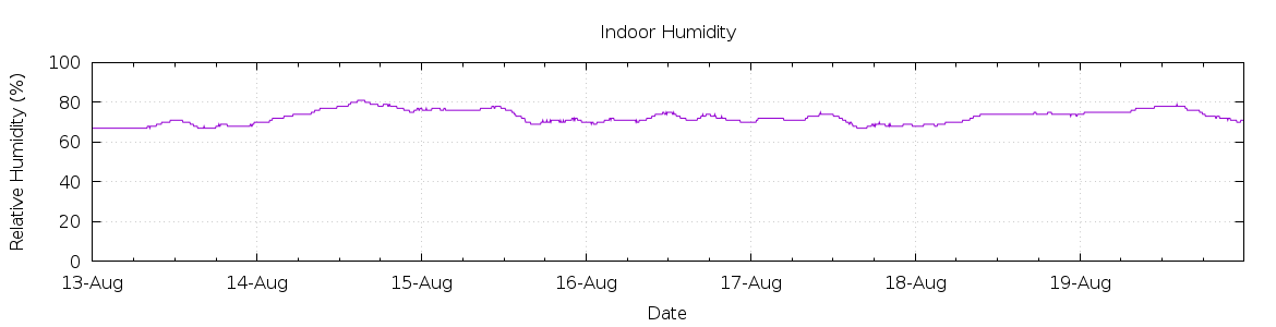 [7-day Humidity]