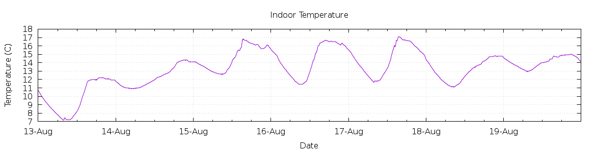 [7-day Indoor Temperature]