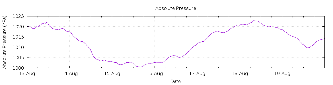 [7-day Pressure]