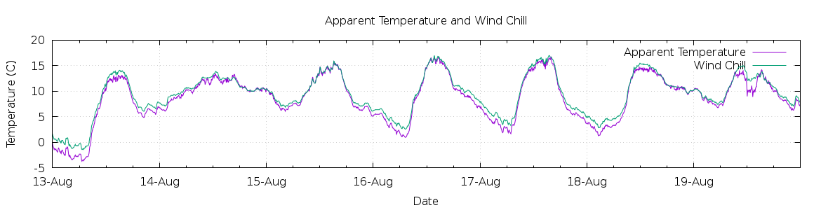 [7-day Apparent Temperature and Wind Chill]