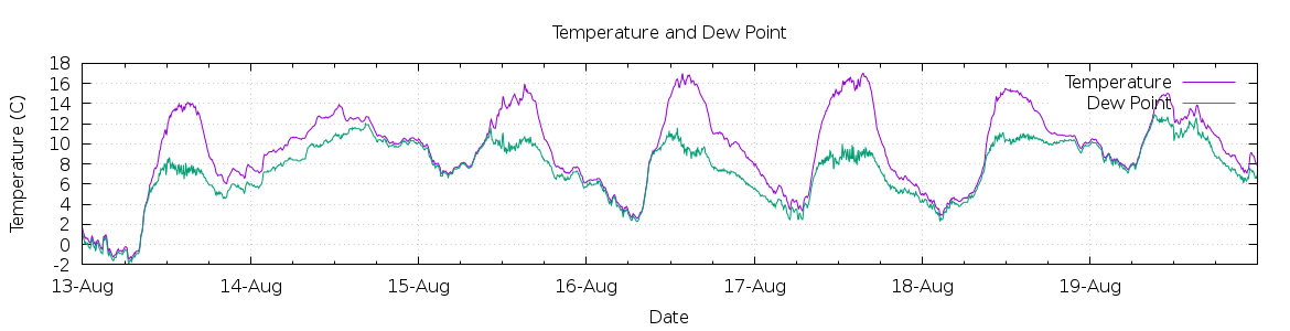 [7-day Temperature and Dew Point]