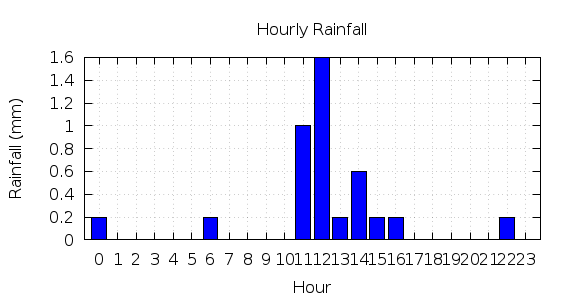 [1-day hourly rainfall]