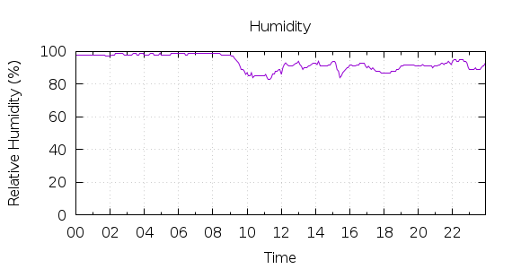 [1-day Humidity]